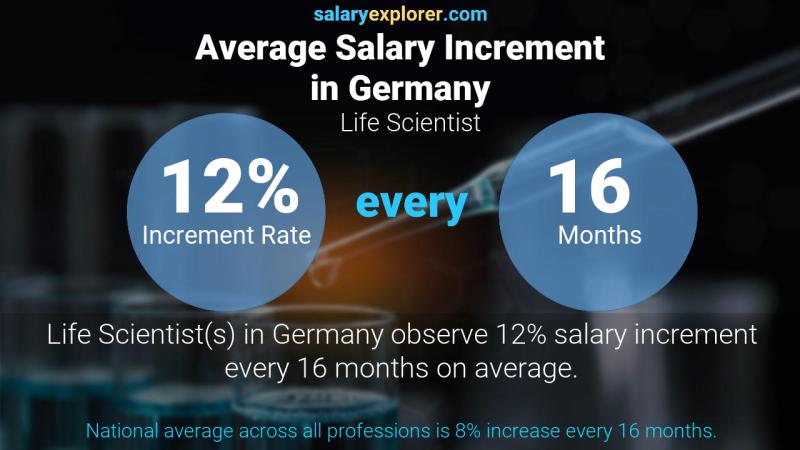 Tasa de incremento salarial anual Alemania científico de la vida
