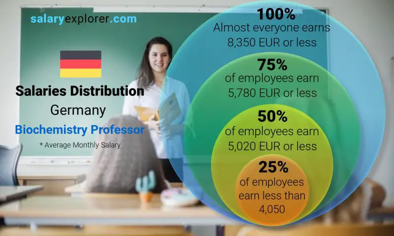 Mediana y distribución salarial Alemania Profesor de Bioquímica mensual