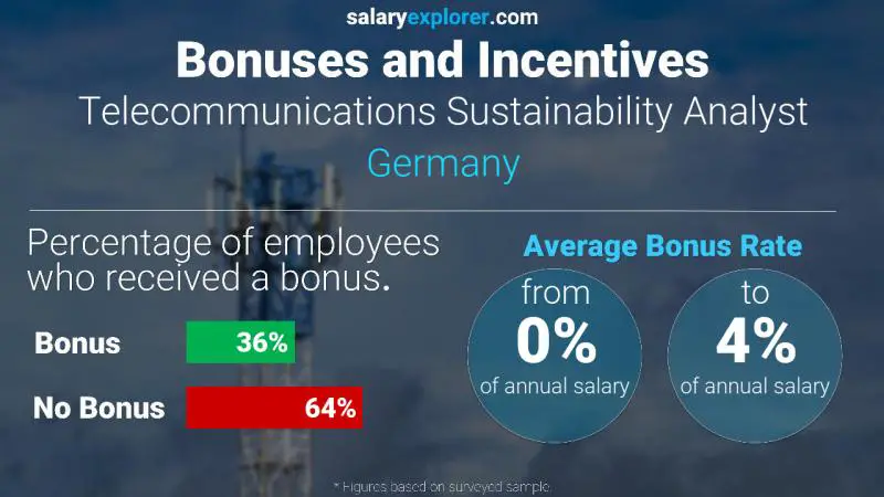 Tasa de Bono Anual de Salario Alemania Analista de Sostenibilidad de Telecomunicaciones