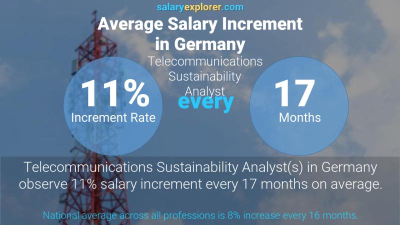 Tasa de incremento salarial anual Alemania Analista de Sostenibilidad de Telecomunicaciones