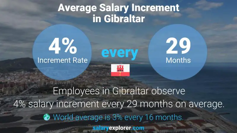 Tasa de incremento salarial anual Gibraltar