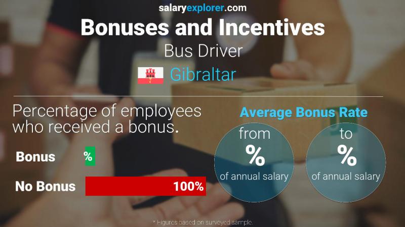 Tasa de Bono Anual de Salario Gibraltar Conductor de autobús