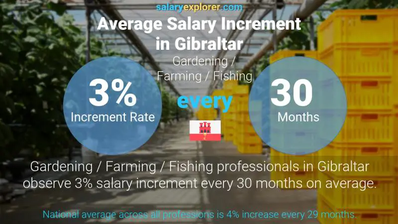 Tasa de incremento salarial anual Gibraltar Jardinería / Agricultura / Pesca