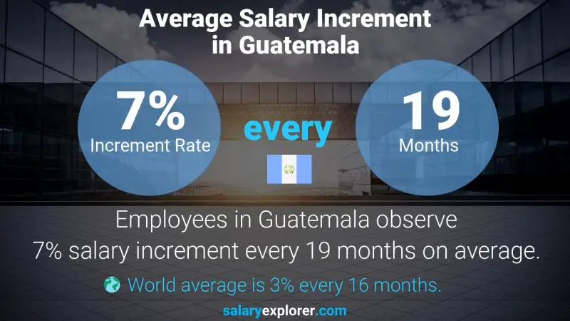 Tasa de incremento salarial anual Guatemala Asistente Ejecutiva