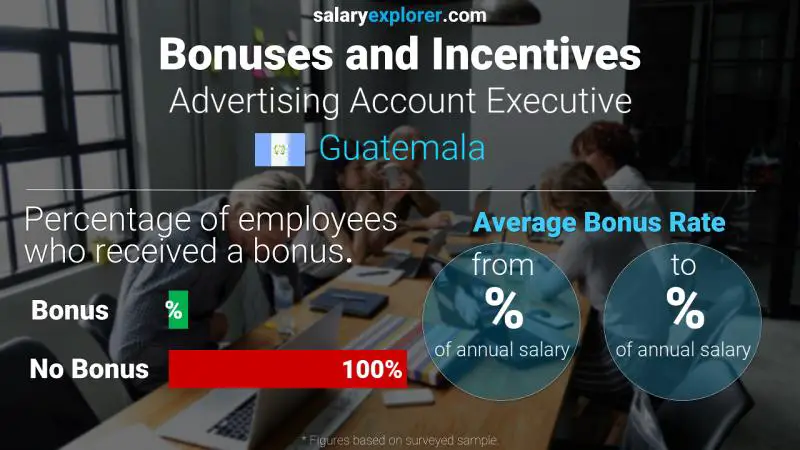 Tasa de Bono Anual de Salario Guatemala Ejecutivo de cuentas de publicidad