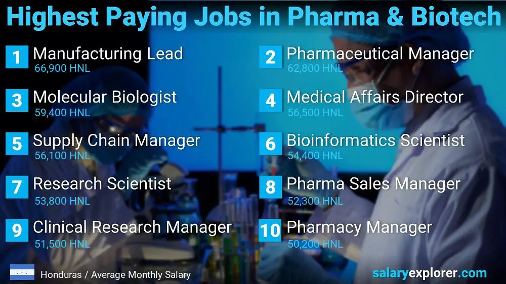 Empleos mejor pagados en farmacéutica y biotecnología - Honduras Empleos mejor pagados en farmacéutica y biotecnología - Honduras