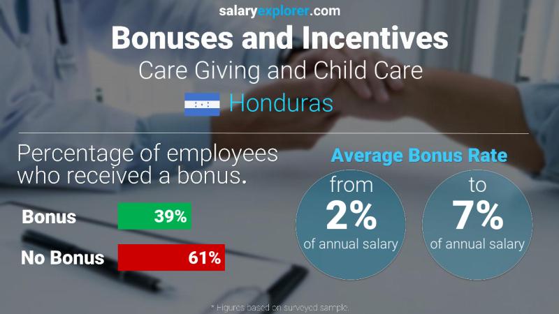 Tasa de Bono Anual de Salario Honduras Prestación de cuidados y cuidado de niños