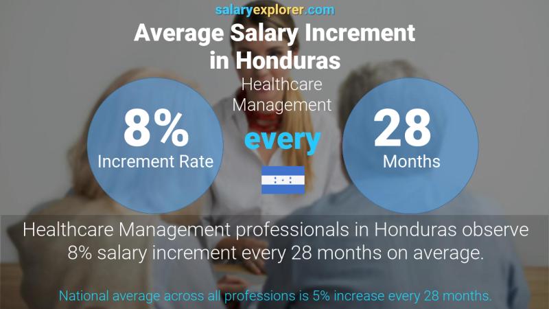 Tasa de incremento salarial anual Honduras Administración de salubridad