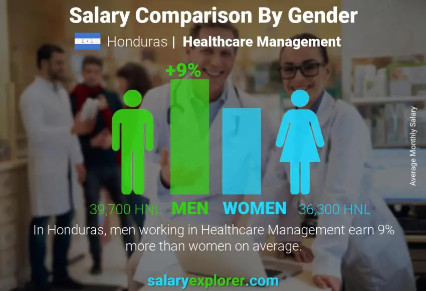 Comparación de salarios por género Honduras Administración de salubridad mensual