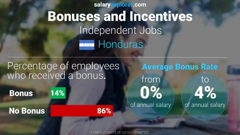 Tasa de Bono Anual de Salario Honduras Trabajos Independientes