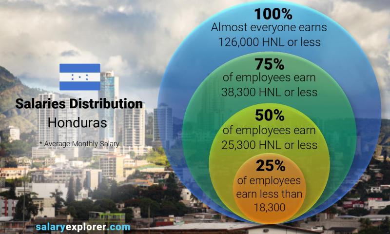 Mediana y distribución salarial Honduras mensual