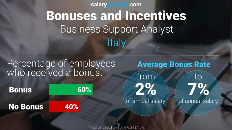 Tasa de Bono Anual de Salario Italia Analista de soporte comercial