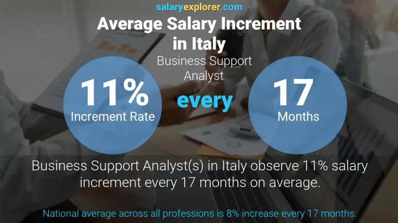 Tasa de incremento salarial anual Italia Analista de soporte comercial