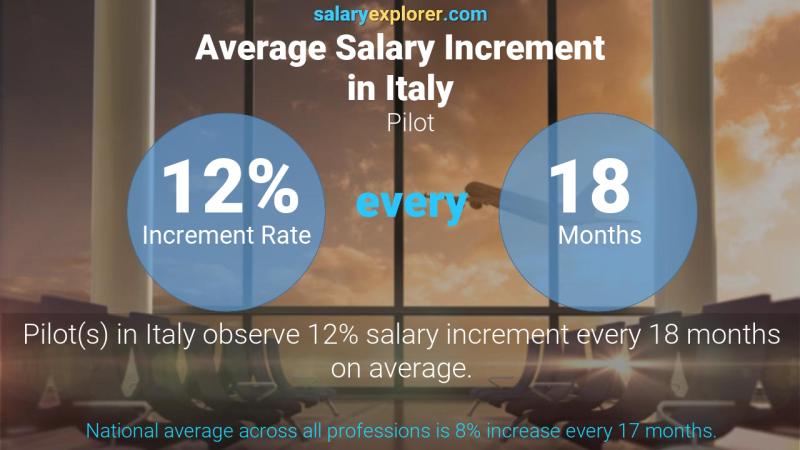 Tasa de incremento salarial anual Italia Piloto