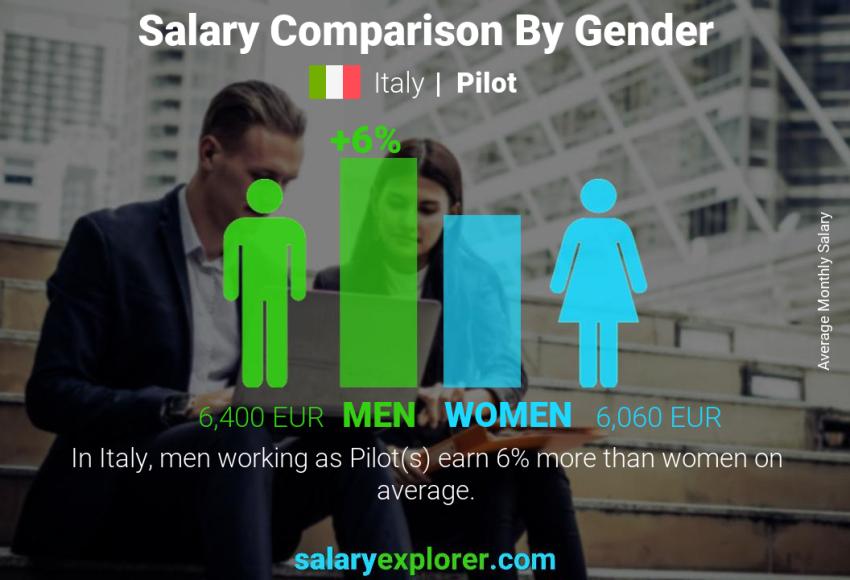Comparación de salarios por género Italia Piloto mensual