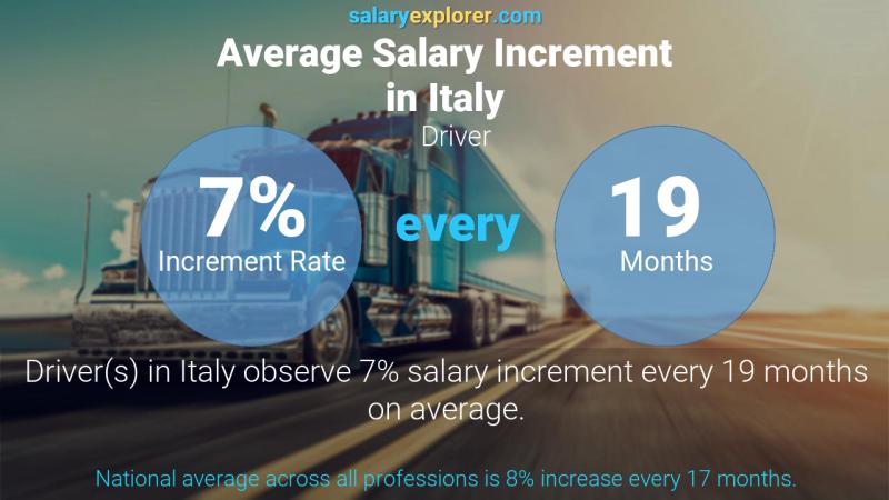 Tasa de incremento salarial anual Italia Conductor