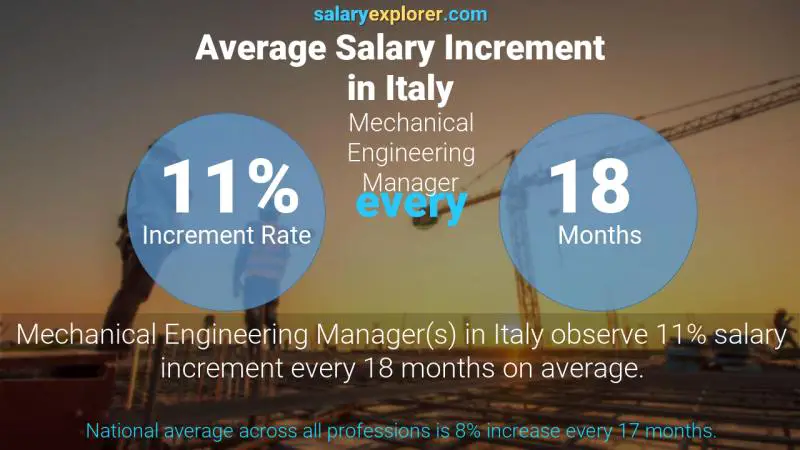 Tasa de incremento salarial anual Italia Gerente de Ingeniería Mecánica
