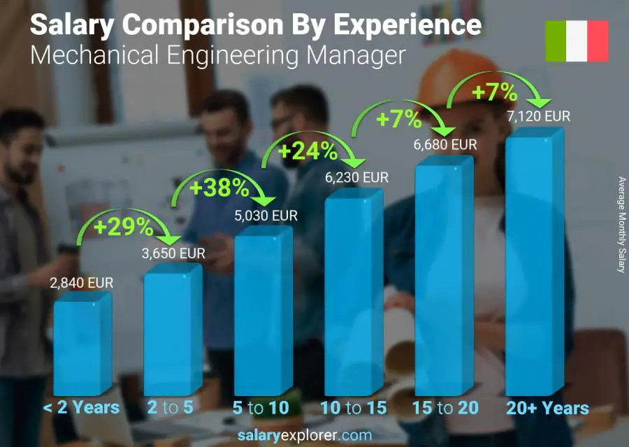 Comparación de salarios por años de experiencia mensual Italia Gerente de Ingeniería Mecánica