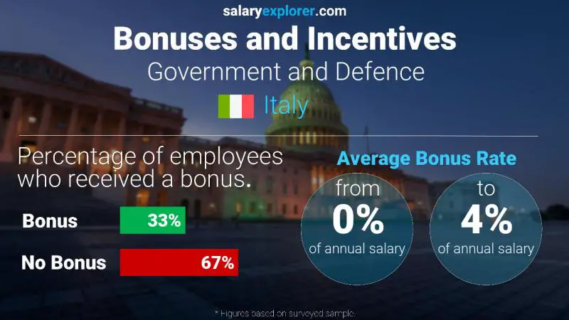 Tasa de Bono Anual de Salario Italia Gobierno y Defensa