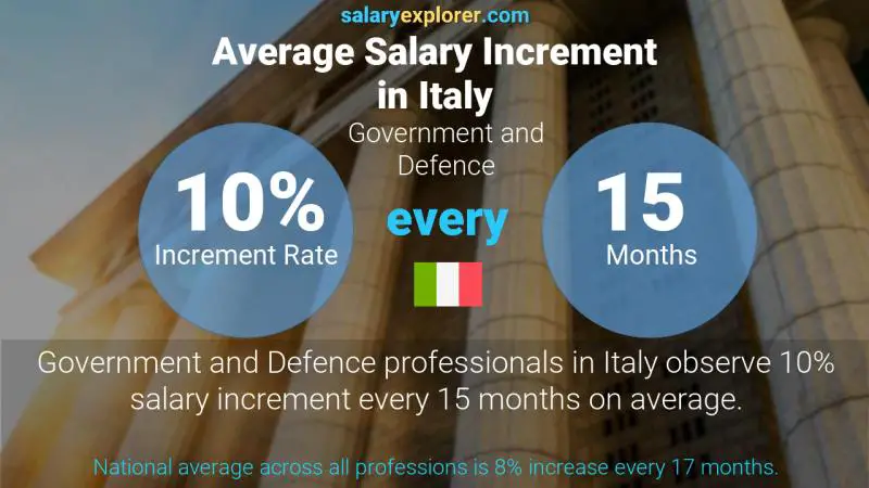 Tasa de incremento salarial anual Italia Gobierno y Defensa