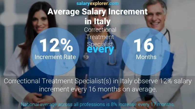 Tasa de incremento salarial anual Italia Especialista en Tratamiento Correccional Tasa de incremento salarial anual Italia Especialista en Tratamiento Correccional