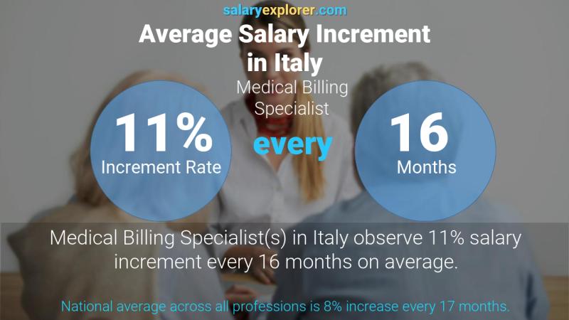Tasa de incremento salarial anual Italia Especialista en facturación médica