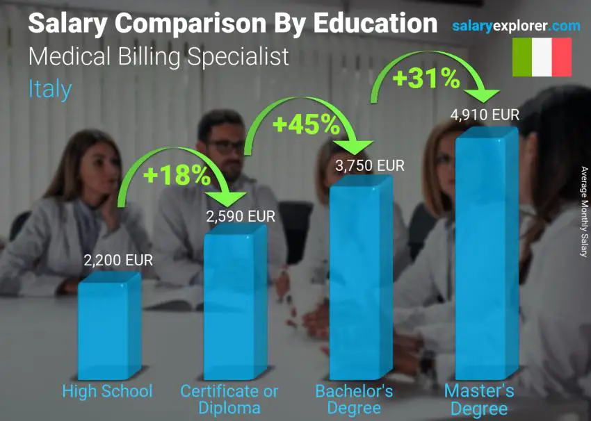 Comparación de salarios por nivel educativo mensual Italia Especialista en facturación médica