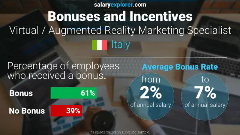 Tasa de Bono Anual de Salario Italia Especialista en Marketing de Realidad Virtual / Aumentada