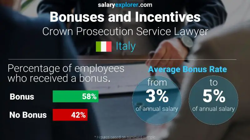 Tasa de Bono Anual de Salario Italia Abogado de la Fiscalía de la Corona