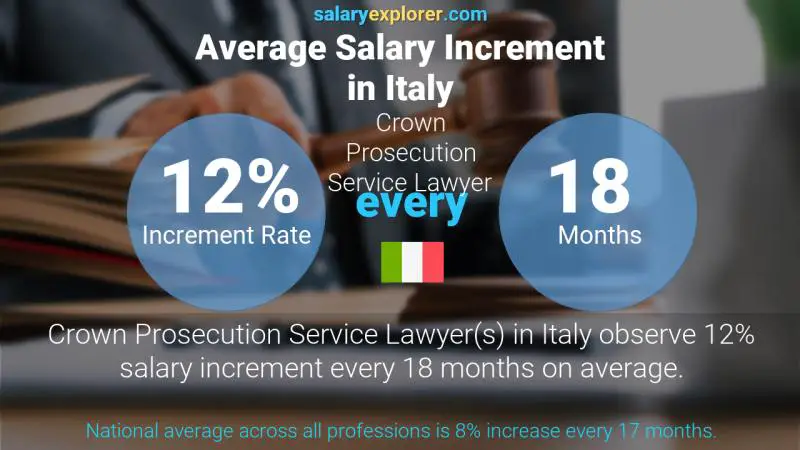 Tasa de incremento salarial anual Italia Abogado de la Fiscalía de la Corona