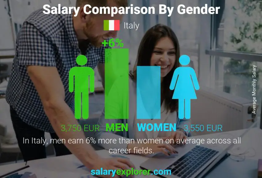 Comparación de salarios por género mensual Italia