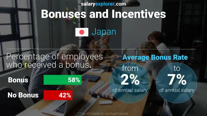 Tasa de Bono Anual de Salario Japón