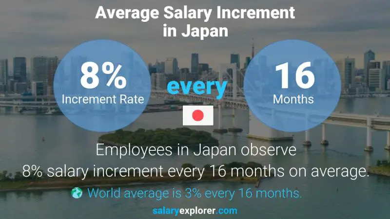 Tasa de incremento salarial anual Japón