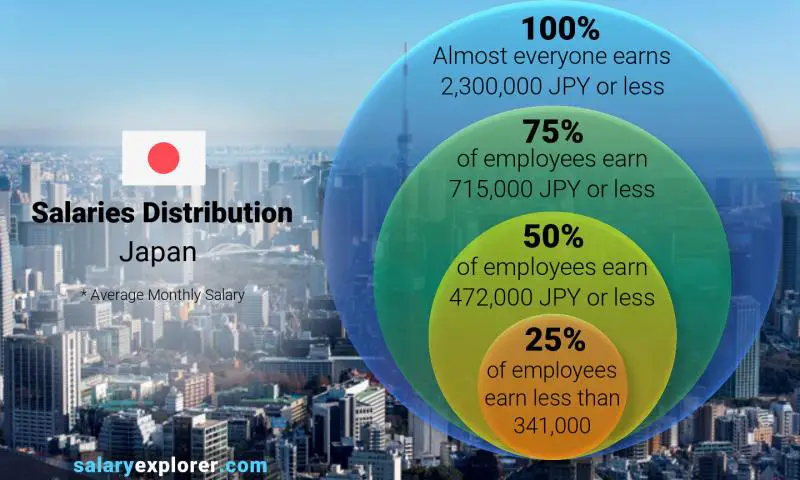Mediana y distribución salarial Japón mensual