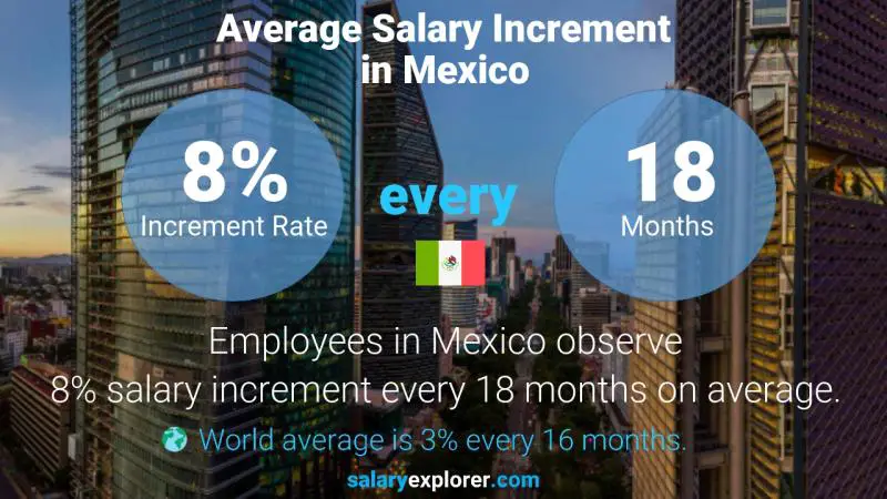 Tasa de incremento salarial anual México