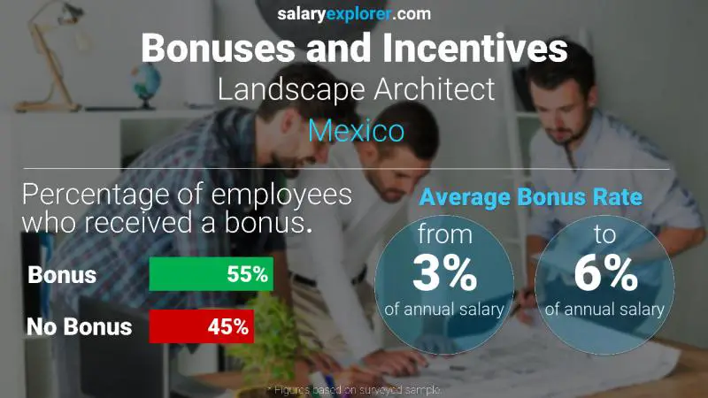 Tasa de Bono Anual de Salario México Arquitecto paisajista