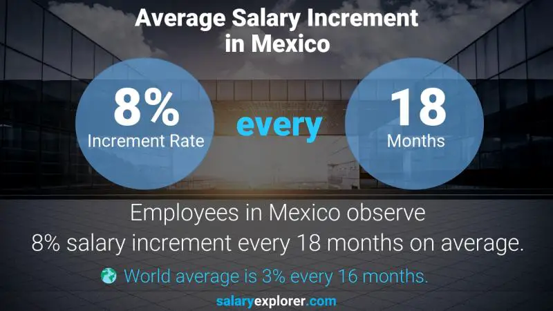 Tasa de incremento salarial anual México Arquitecto paisajista