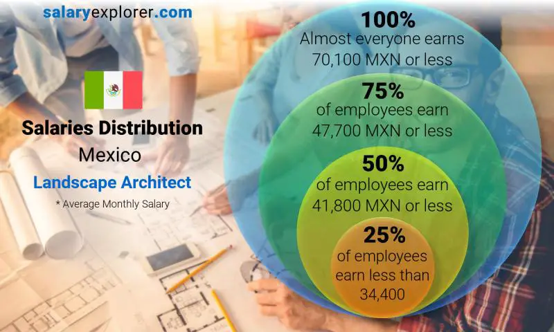 Mediana y distribución salarial México Arquitecto paisajista mensual