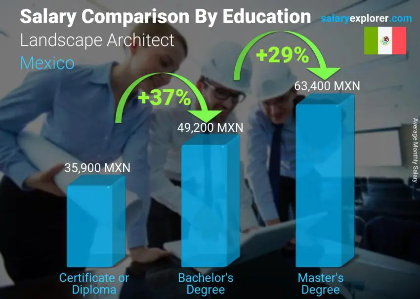 Comparación de salarios por nivel educativo mensual México Arquitecto paisajista