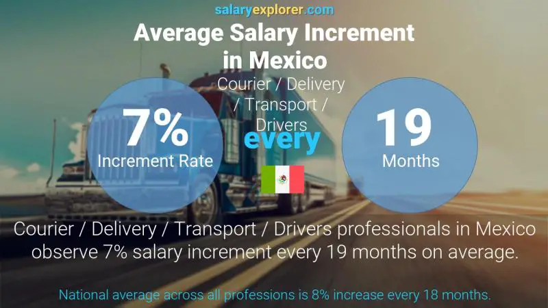 Tasa de incremento salarial anual México Mensajería / Entrega / Transporte / Choferes Tasa de incremento salarial anual México Mensajería / Entrega / Transporte / Choferes