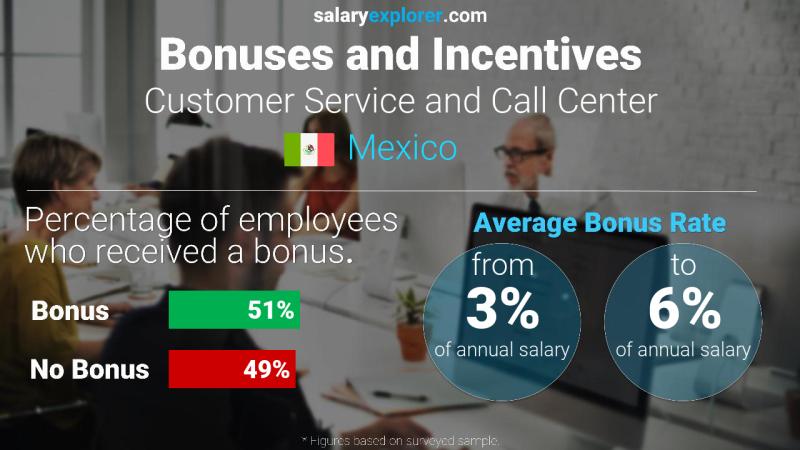 Tasa de Bono Anual de Salario México Atención al Cliente y Call Center