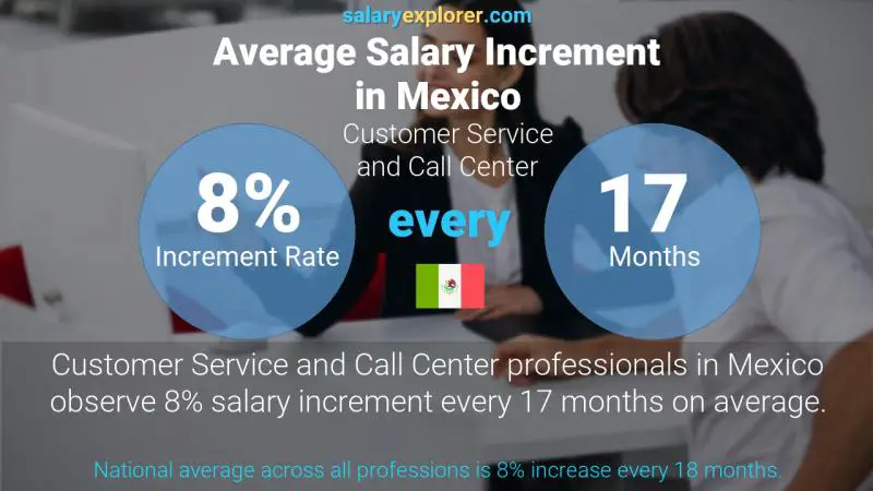 Tasa de incremento salarial anual México Atención al Cliente y Call Center