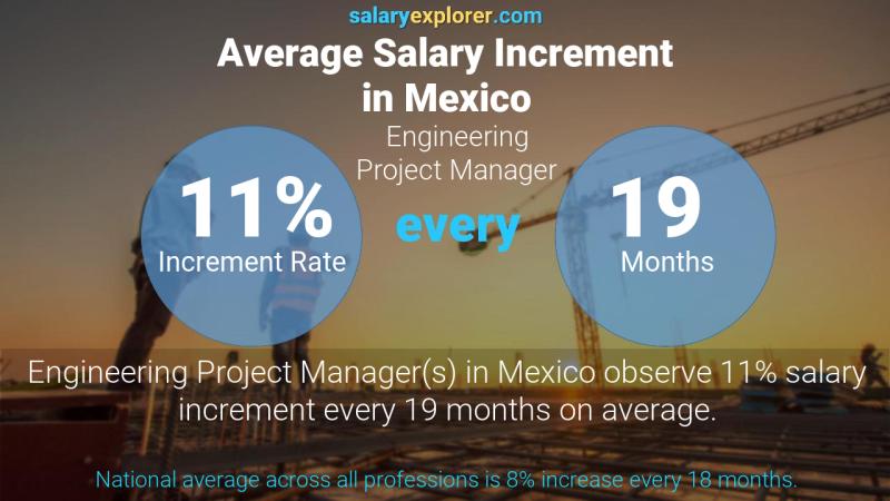 Tasa de incremento salarial anual México Gerente de Proyectos de Ingeniería