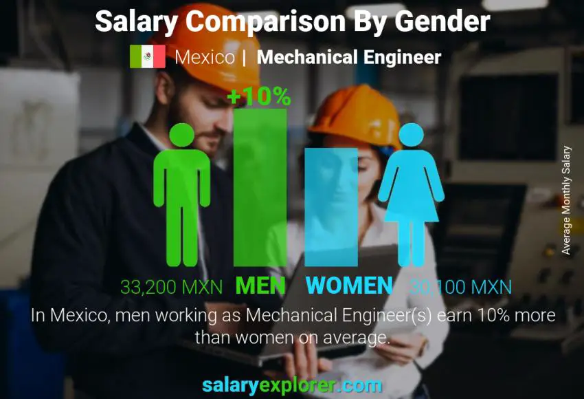 Comparación de salarios por género México Ingeniero mecánico mensual