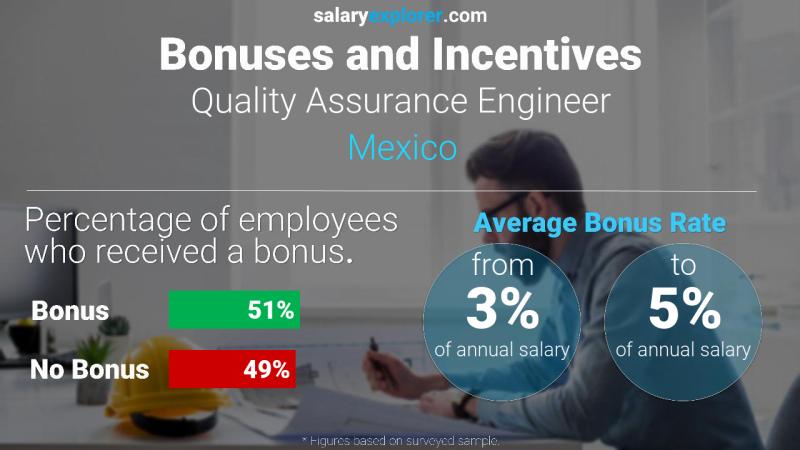 Tasa de Bono Anual de Salario México Ingeniero de calidad asegurada