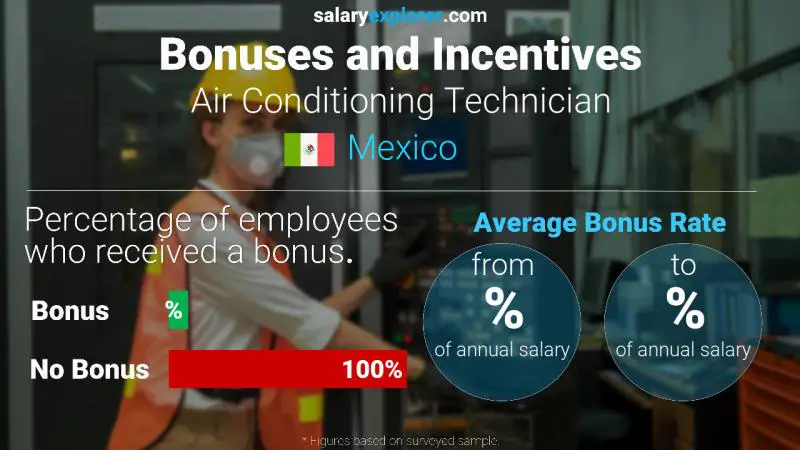 Tasa de Bono Anual de Salario México Técnico de Aire Acondicionado
