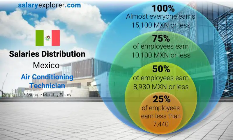 Mediana y distribución salarial México Técnico de Aire Acondicionado mensual