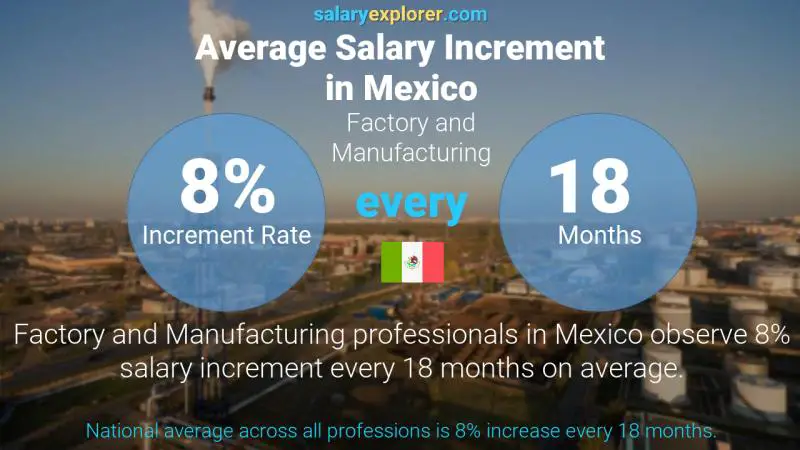 Tasa de incremento salarial anual México Fábrica y Fabricación Tasa de incremento salarial anual México Fábrica y Fabricación