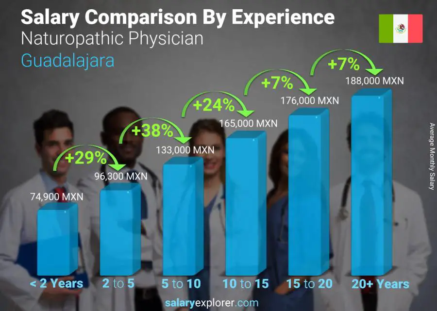 Comparación de salarios por años de experiencia mensual guadalajara Médico Naturópata