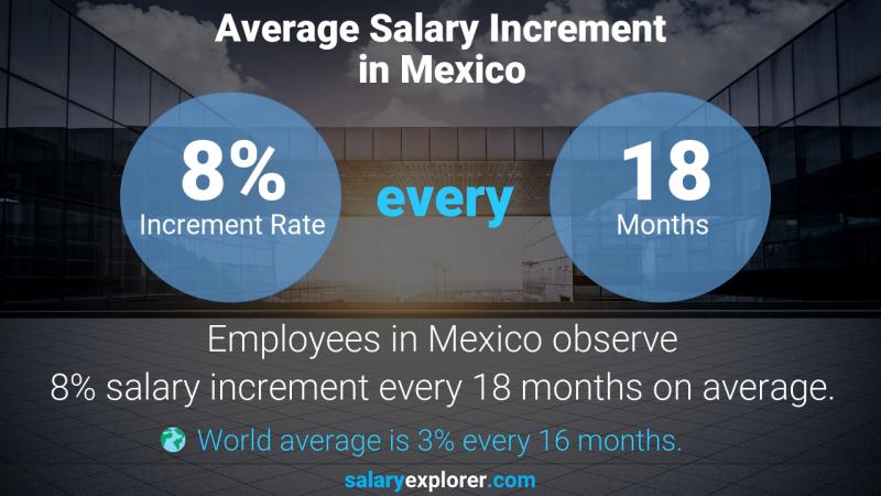 Tasa de incremento salarial anual México Desarrollador de políticas clínicas